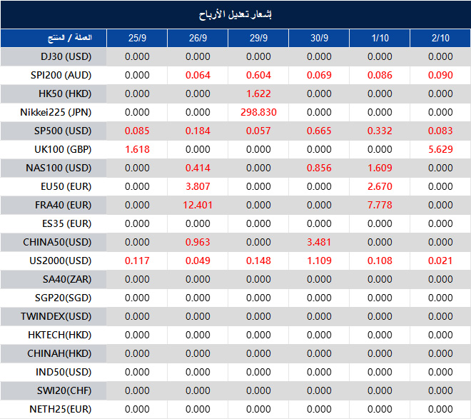 إشعار تعديل الأرباح