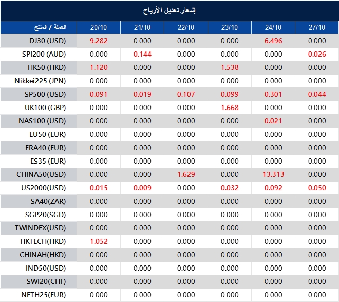 إشعار تعديل الأرباح