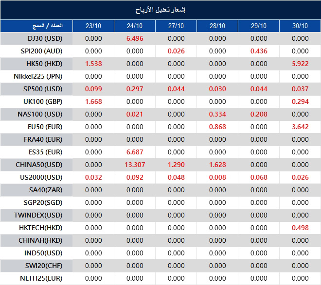 إشعار تعديل الأرباح