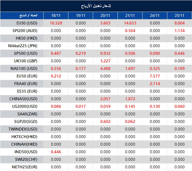 إشعار تعديل الأرباح