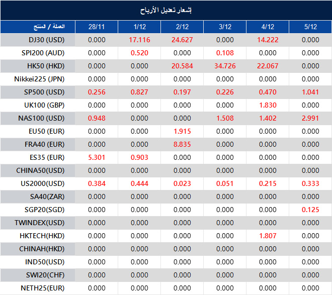 إشعار تعديل الأرباح