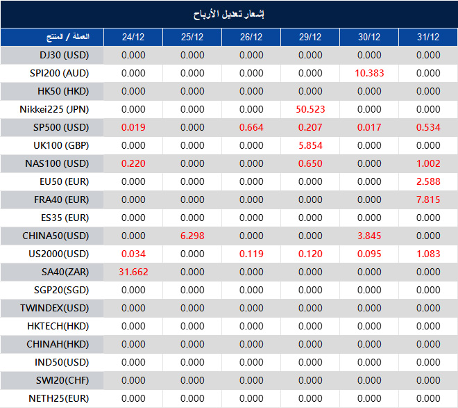 إشعار تعديل الأرباح