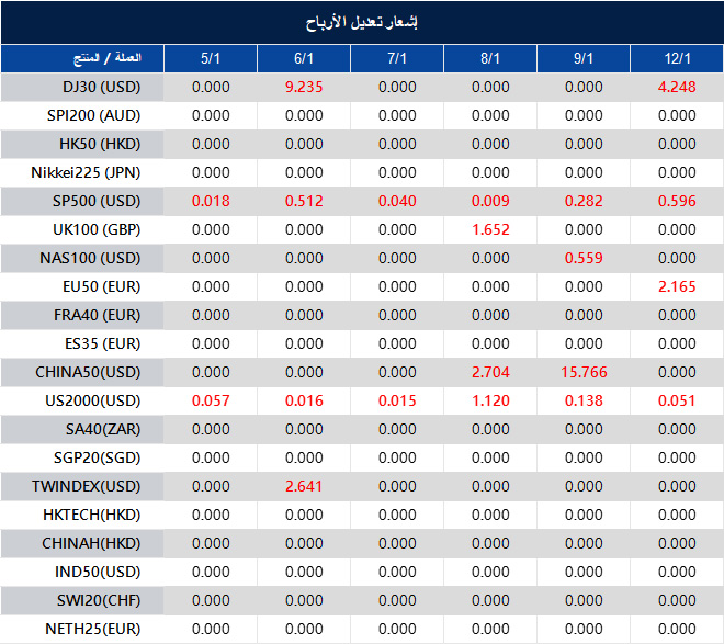 إشعار تعديل الأرباح