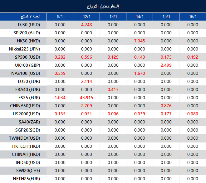 إشعار تعديل الأرباح