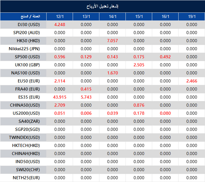 إشعار تعديل الأرباح