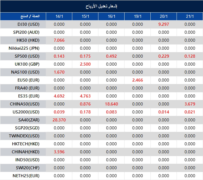 إشعار تعديل الأرباح
