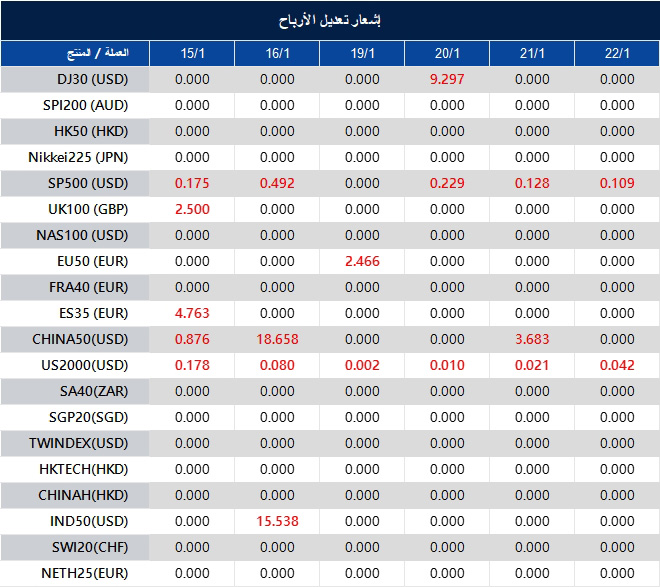 إشعار تعديل الأرباح