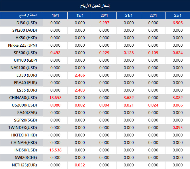 إشعار تعديل الأرباح