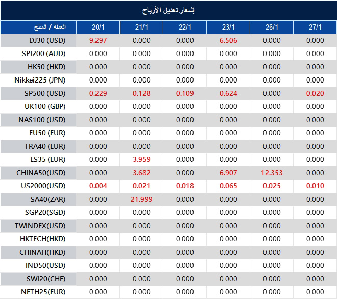 إشعار تعديل الأرباح