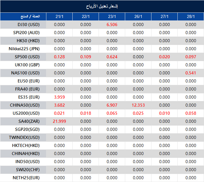 إشعار تعديل الأرباح