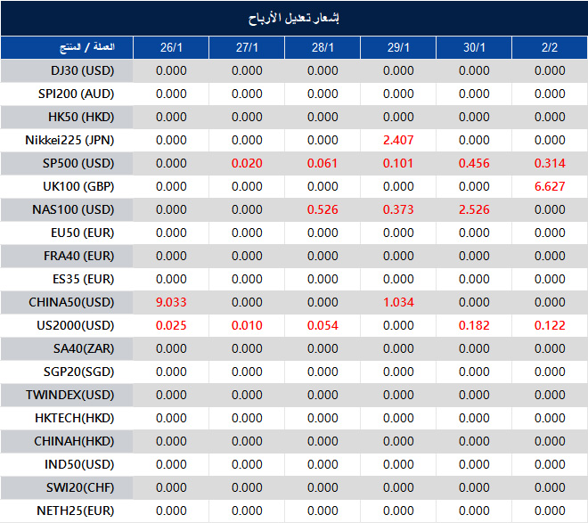 إشعار تعديل الأرباح