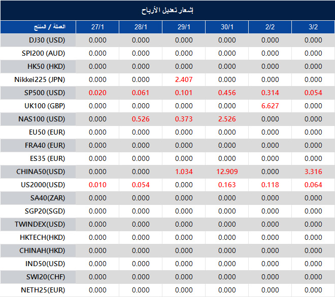 إشعار تعديل الأرباح