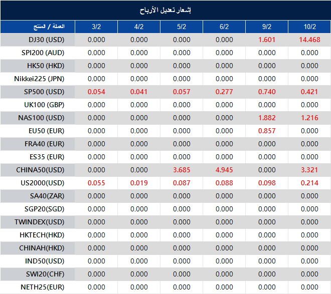 إشعار تعديل الأرباح