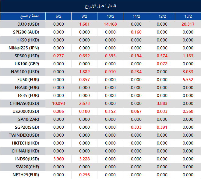 إشعار تعديل الأرباح