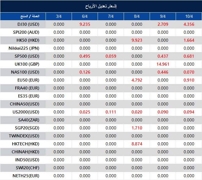 إشعار تعديل الأرباح
