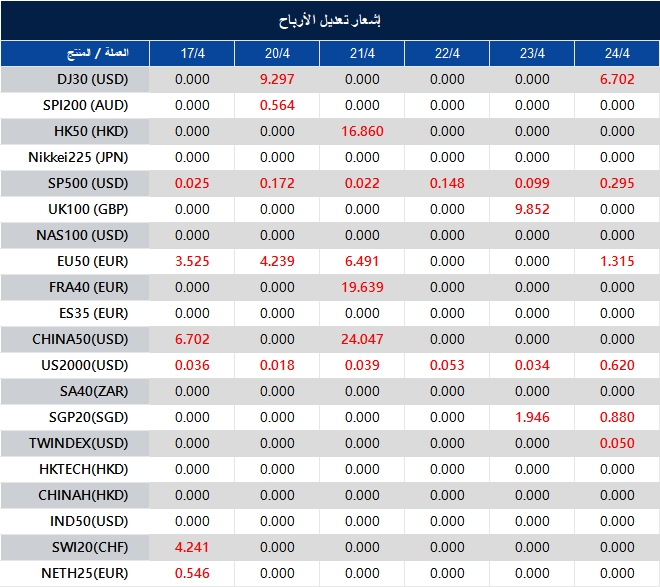 إشعار تعديل الأرباح