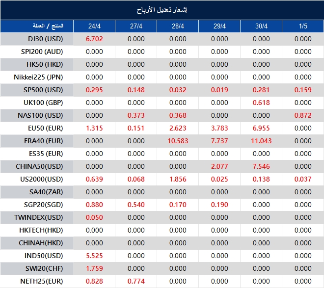 إشعار تعديل الأرباح