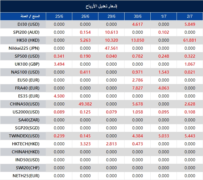 إشعار تعديل الأرباح