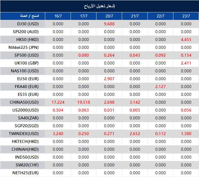 إشعار تعديل الأرباح