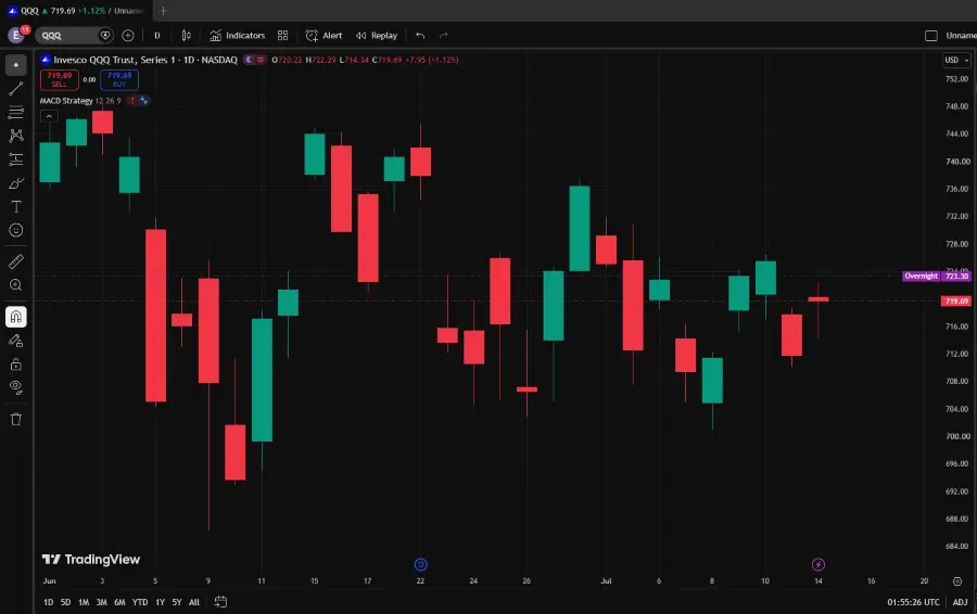ارتفاع Invesco QQQ مع تباطؤ مؤشر أسعار المستهلك وتراجع مخاوف الفيدرالي