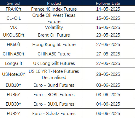 May Futures Rollover Announcement 