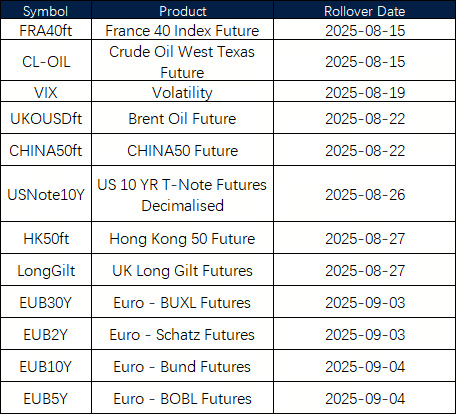 August Futures Rollover Announcement