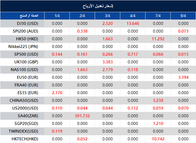إشعار تعديل الأرباح