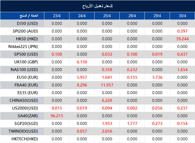 إشعار تعديل الأرباح