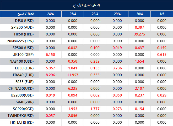 إشعار تعديل الأرباح