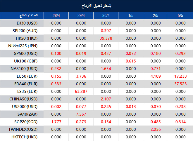 إشعار تعديل الأرباح