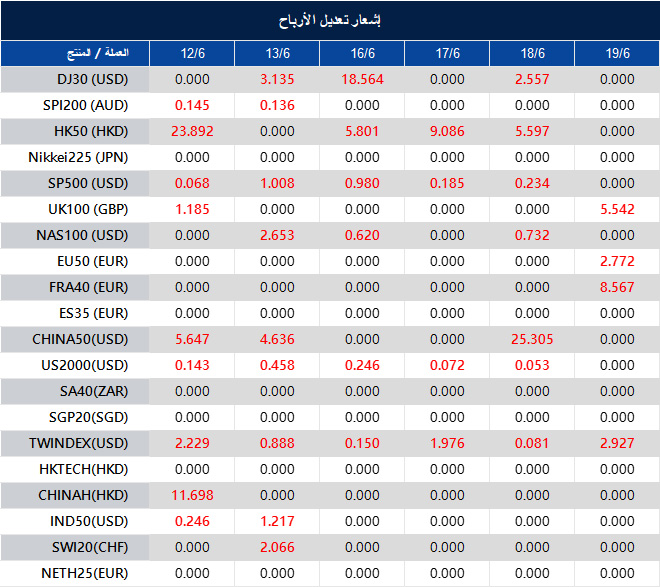 إشعار تعديل الأرباح