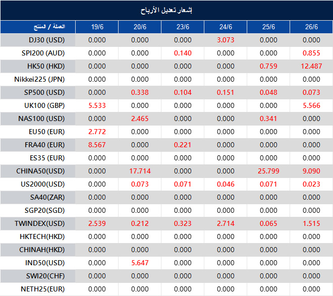 إشعار تعديل الأرباح