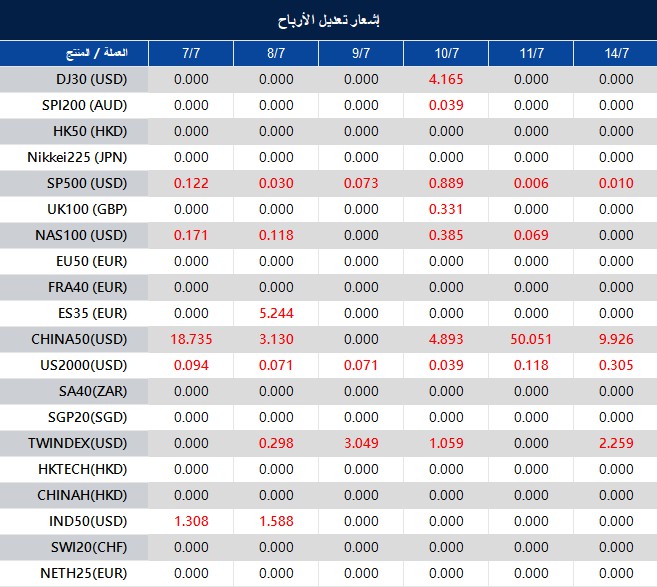 إشعار تعديل الأرباح