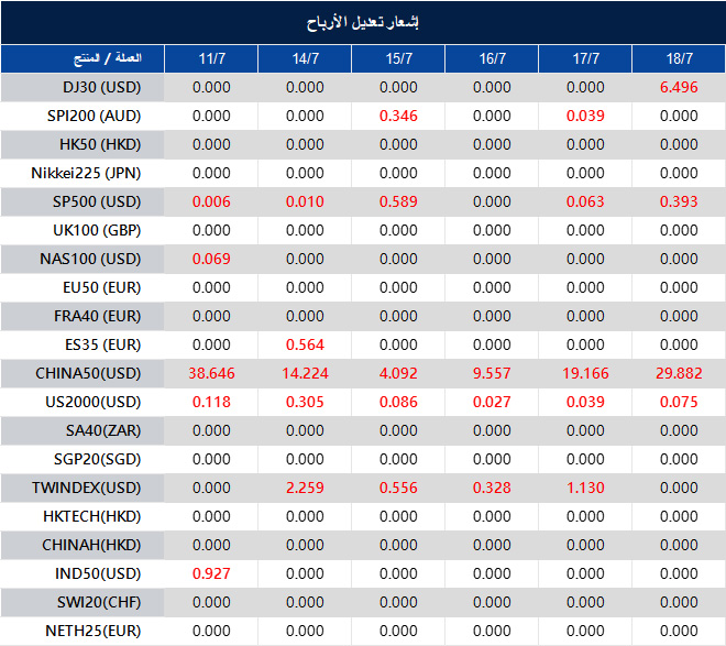 إشعار تعديل الأرباح