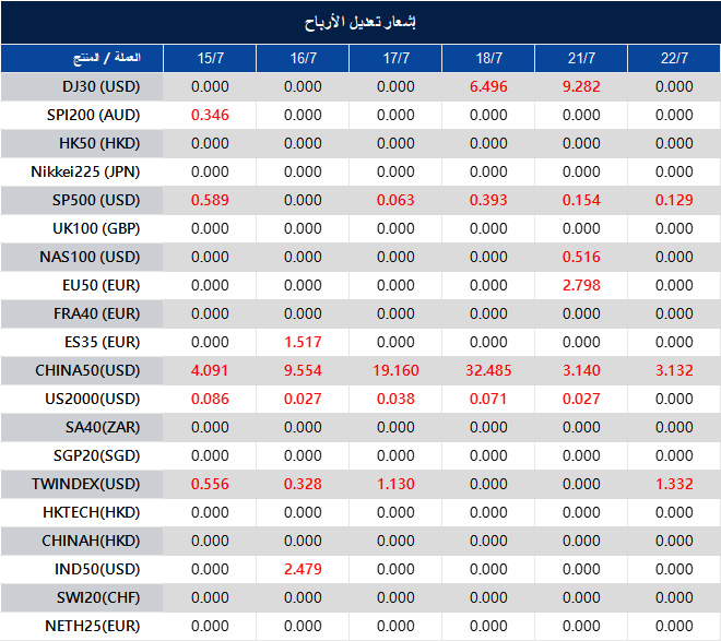 إشعار تعديل الأرباح
