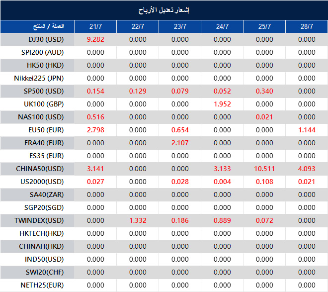 إشعار تعديل الأرباح