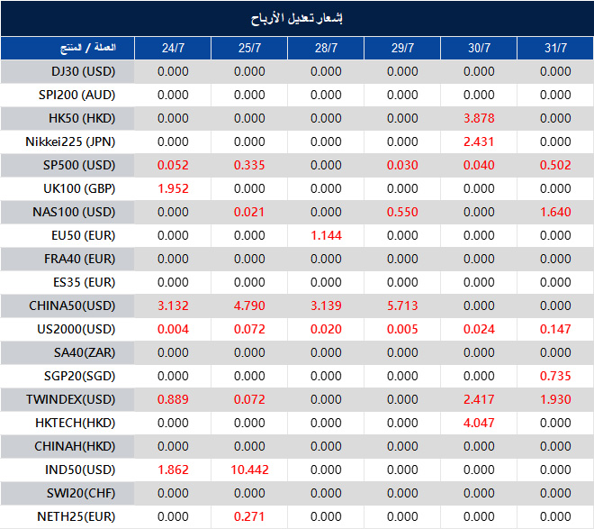 إشعار تعديل الأرباح