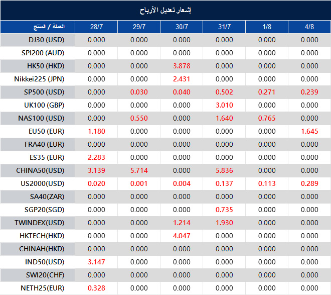 إشعار تعديل الأرباح