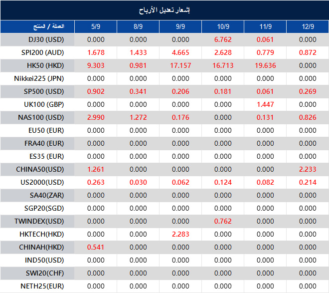 إشعار تعديل الأرباح