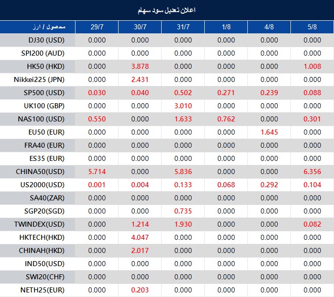 Dividend Adjustment Notice 