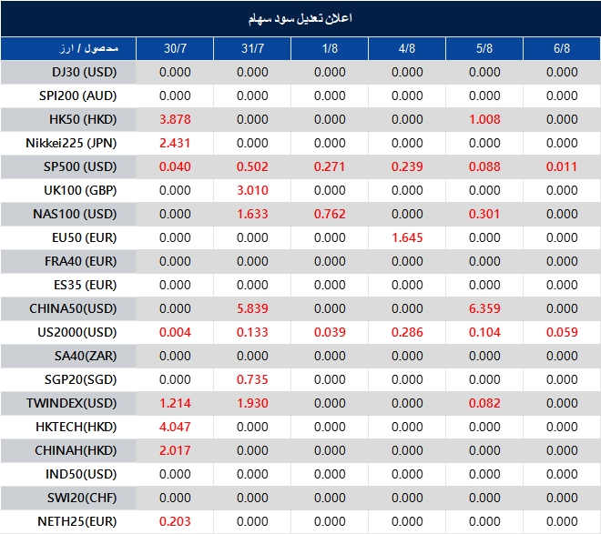 Dividend Adjustment Notice 