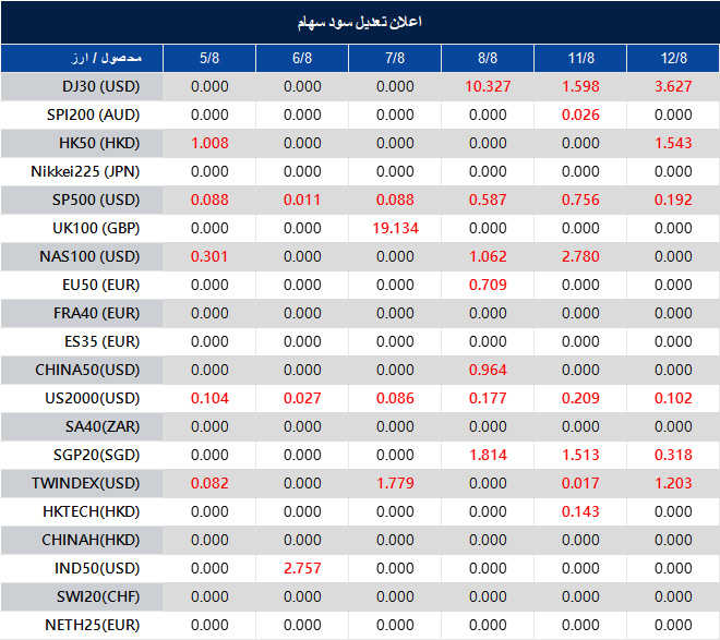Dividend Adjustment Notice 