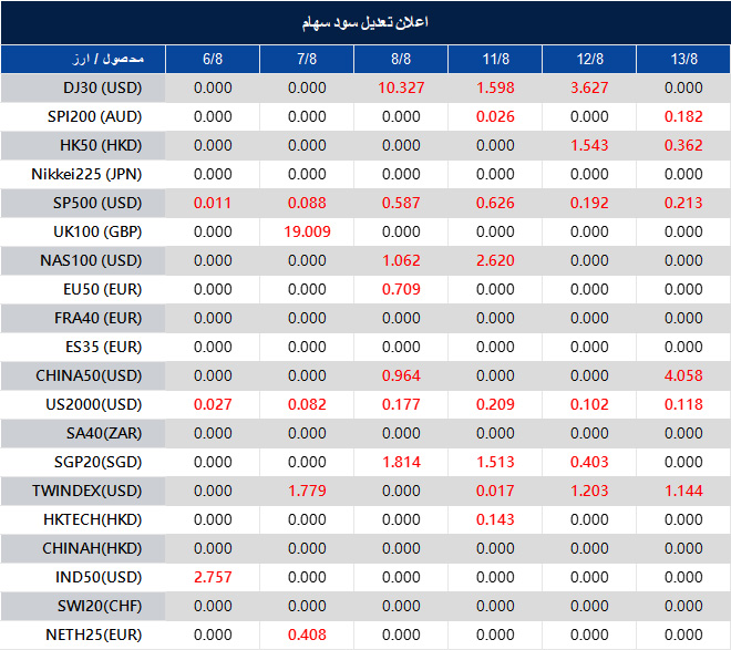 Dividend Adjustment Notice 