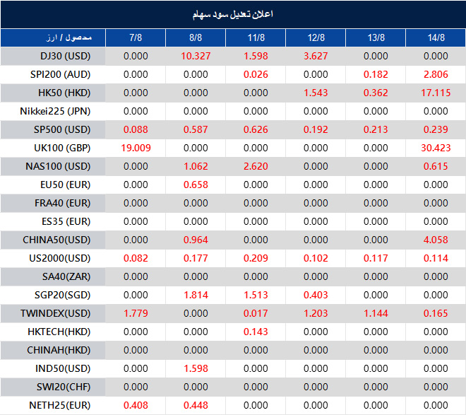 Dividend Adjustment Notice 