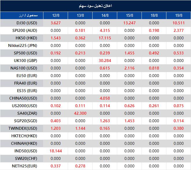 Dividend Adjustment Notice 