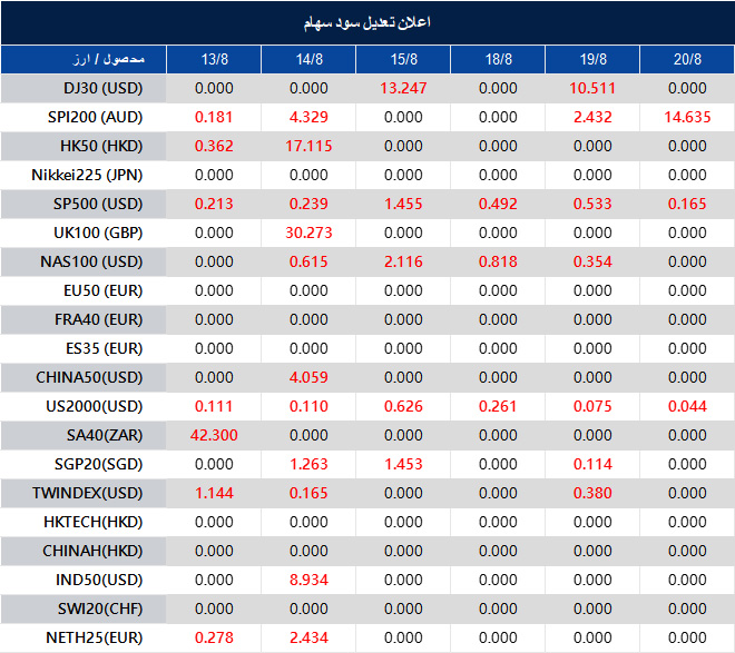Dividend Adjustment Notice 