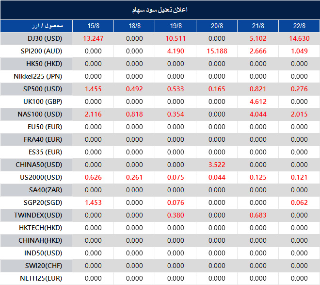 Dividend Adjustment Notice 
