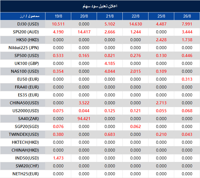 Dividend Adjustment Notice 