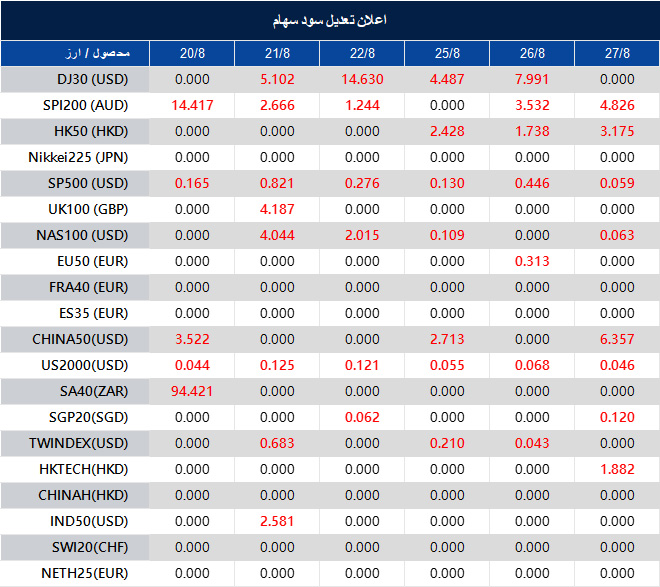 Dividend Adjustment Notice 
