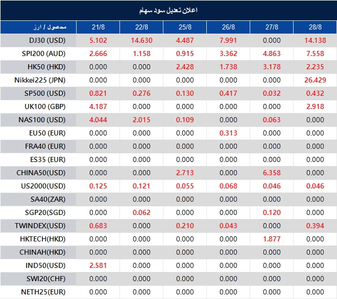 Dividend Adjustment Notice 